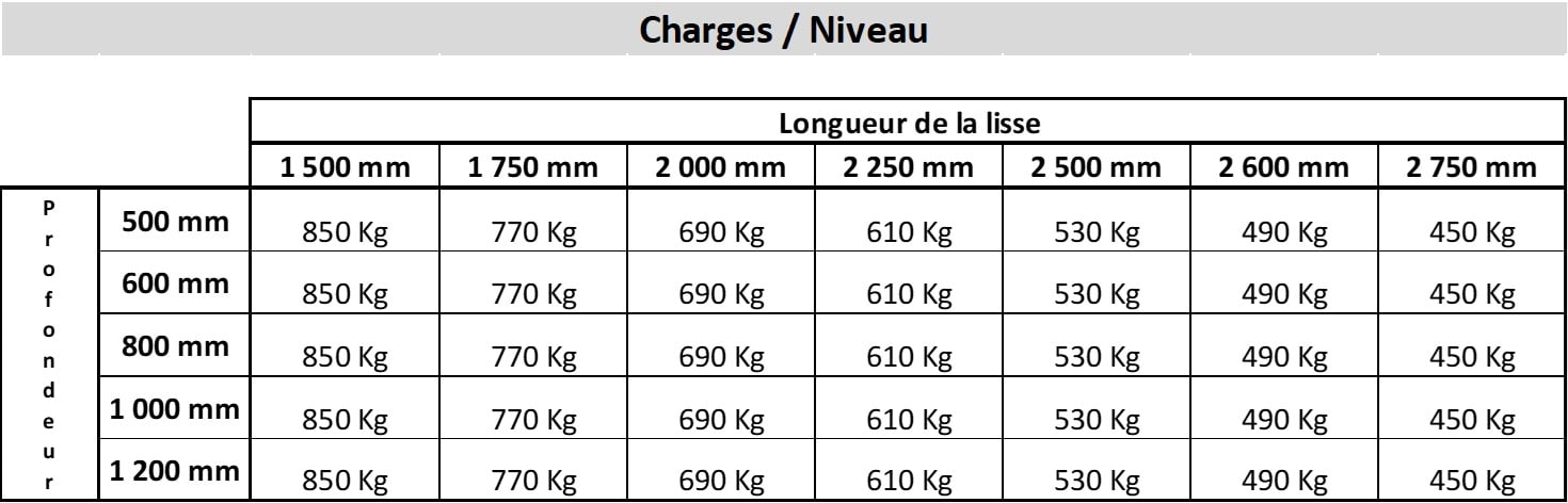 Charge par niveau Rayonnage mi lourd 850